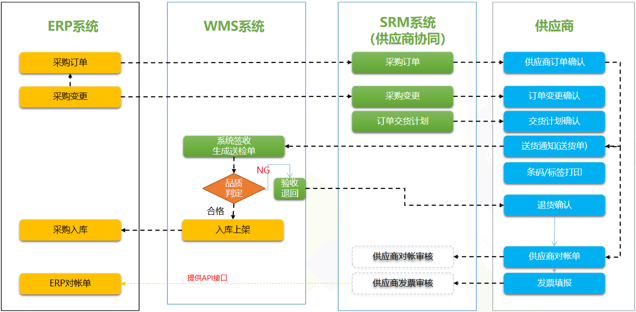 SRM供应商管理系统